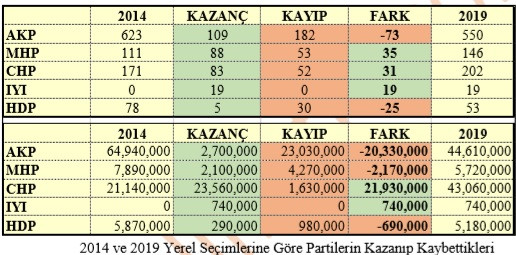 Polimetre 31 Mart analizi: Seçimin en büyük kaybedeni AKP - Resim: 7