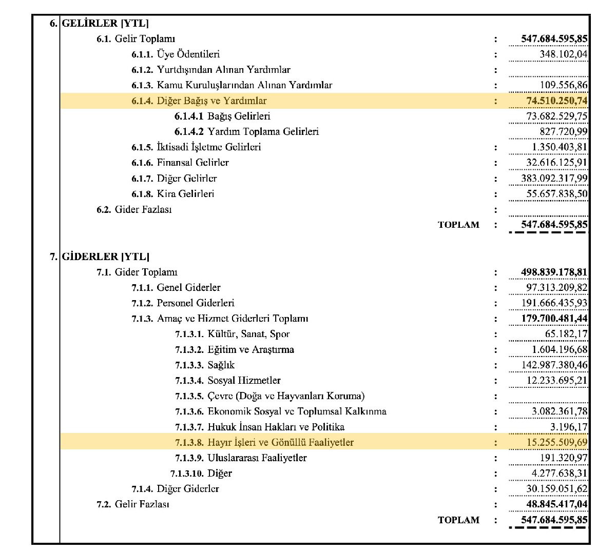 Kızılay 3 yılda 6.5 milyar lira dağıttı, paralar nereye gitti? - Resim: 1