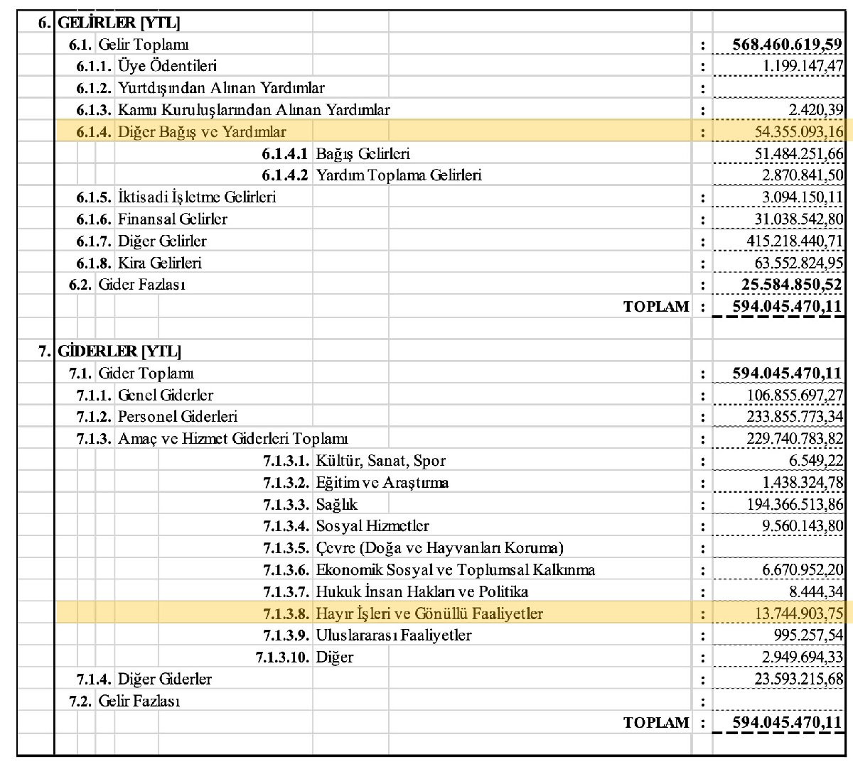 Kızılay 3 yılda 6.5 milyar lira dağıttı, paralar nereye gitti? - Resim: 2
