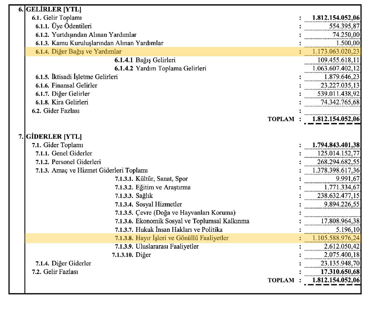 Kızılay 3 yılda 6.5 milyar lira dağıttı, paralar nereye gitti? - Resim: 3