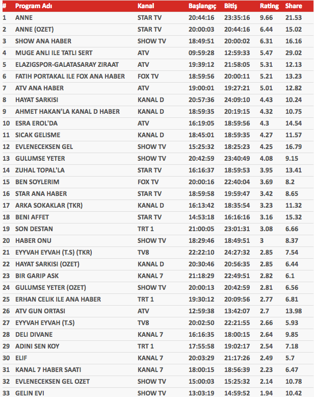 Ana haber bültenleri arasındaki reyting yarışında zirve kimin? - Resim: 1