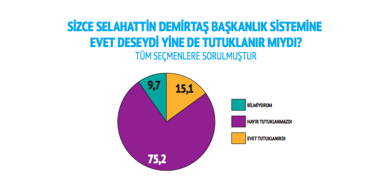 Avrasya'nın anketine göre, Hayır oylarının oranı yüzde 56.4 - Resim: 1