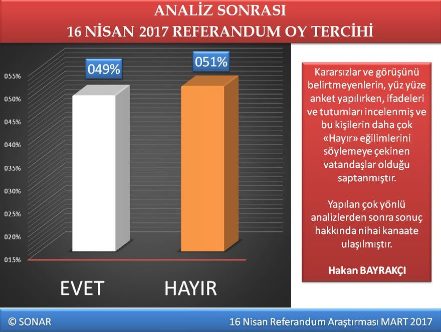 SONAR, referandum anketinin sonuçlarını açıkladı - Resim: 1