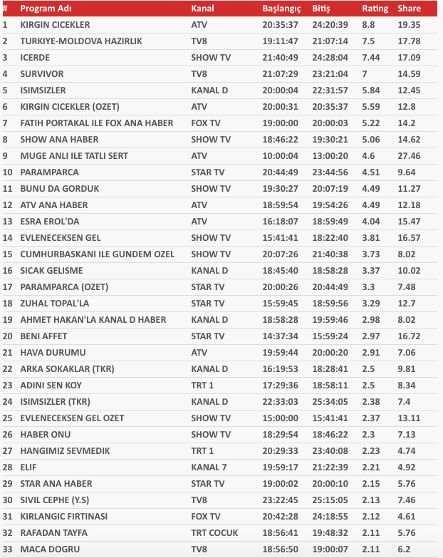 Kanal D'nin yeni dizisi İsimsizler, reyting yarışına kaçıncı sıradan girdi? - Resim: 1