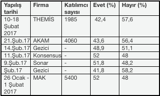 Son dakika haberleri: Mart ayındaki 5 ankette Hayır oyları önde! Evet diyen anketler nasıl? - Resim: 2