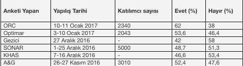 Son dakika haberleri: Mart ayındaki 5 ankette Hayır oyları önde! Evet diyen anketler nasıl? - Resim: 3