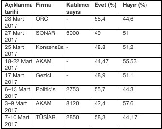 Son dakika haberleri: Mart ayındaki 5 ankette Hayır oyları önde! Evet diyen anketler nasıl? - Resim: 1