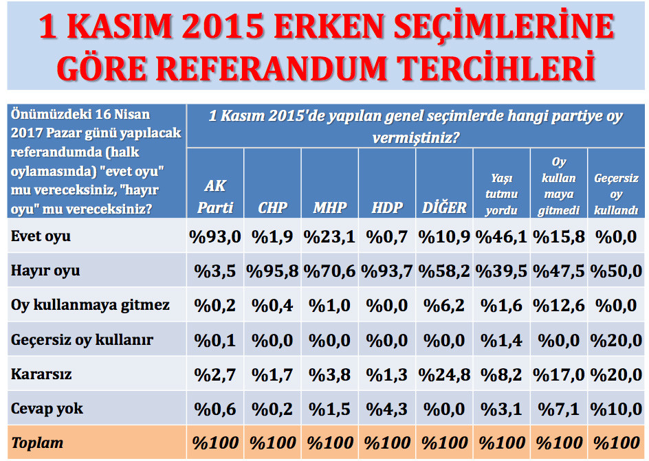 Konsensus araştırmadan son anket: Evet oyları yüzde 51,2 - Resim: 3