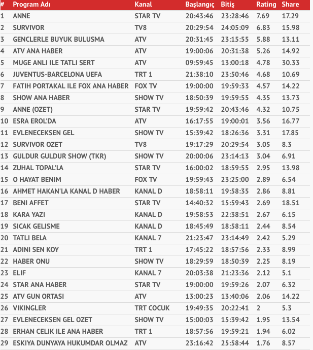 Erdoğan mı, Acun Ilıcalı mı? Reytinglerde zirve kimin? - Resim: 1