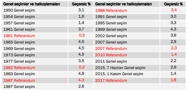 KONDA'dan referandum analizi: Açıklayamadığımız bir durum var - Resim: 2