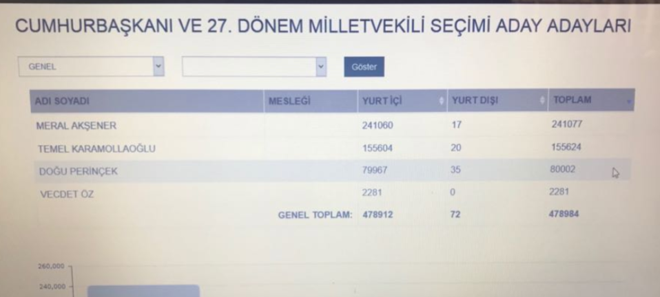 100 bin imzada son durum! Doğu Perinçek 80 bini aştı - Resim: 1