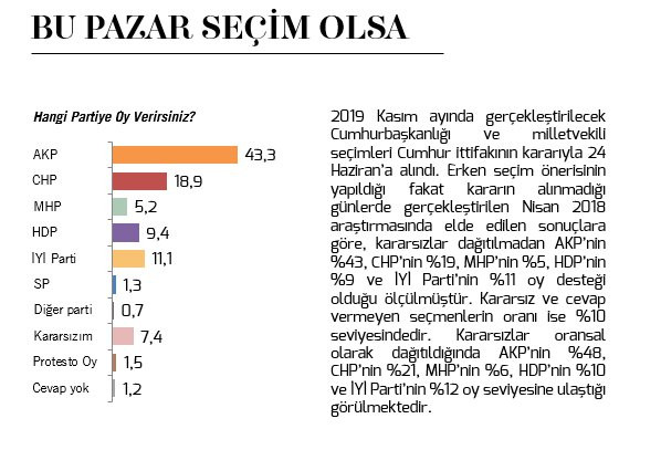 Metropoll araştırmasında dikkat çeken sonuçlar: AKP Yüzde 48 CHP Yüzde 21 - Resim: 1
