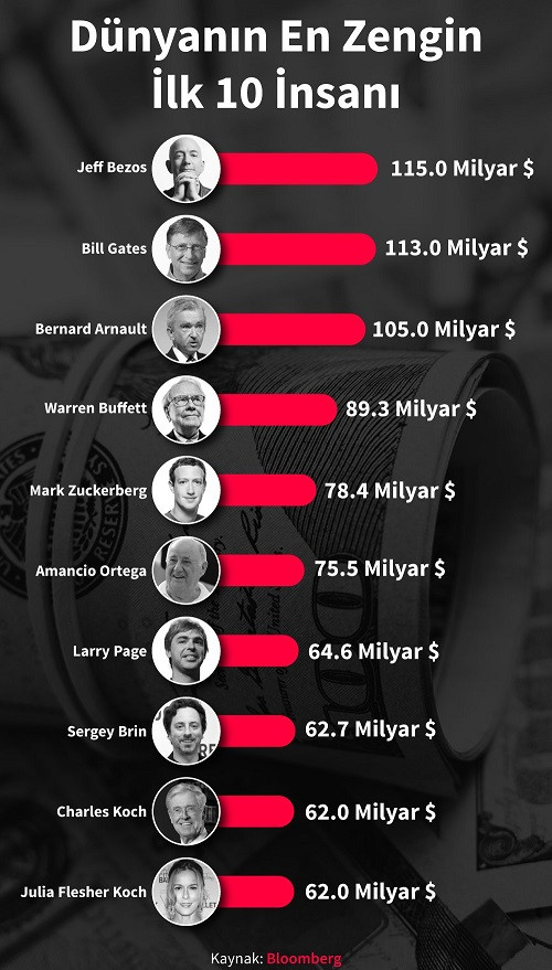 2019’da en fazla Murdoch ve Bezos kaybetti - Resim: 1
