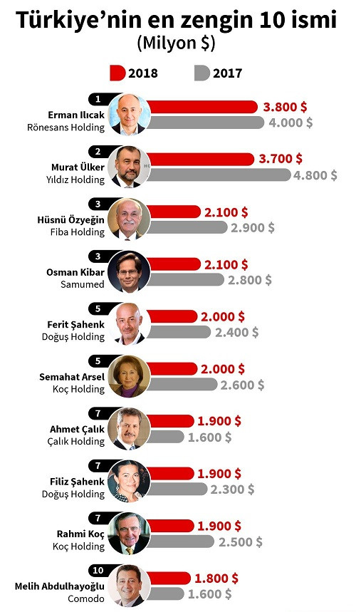 2019 da en fazla murdoch ve bezos