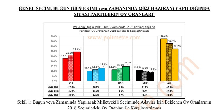 Polimetre’den 2023 anketi: AK Parti oyları ne kadar düşecek? - Resim: 1