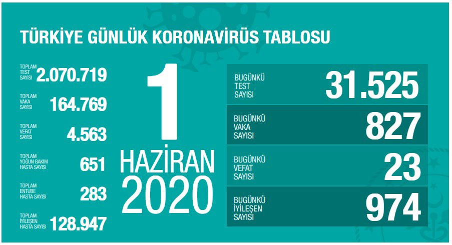 Türkiye'de koronavirüsten can kaybı 4563 oldu - Resim: 1