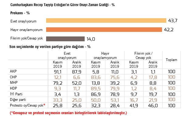 Metropoll Araştırma: Erdoğan'a görev onayı verenlerin sayısı düştü - Resim: 2