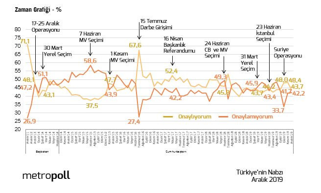 Metropoll Araştırma: Erdoğan'a görev onayı verenlerin sayısı düştü - Resim: 3