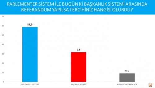 Erdoğan'a anket şoku, halk başkanlık istemiyor! - Resim: 2