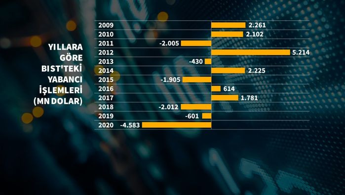 Yabancı Yatırımcılar Borsada 17 Yılın En Hızlı Çıkışını Yaptı! - Resim: 1