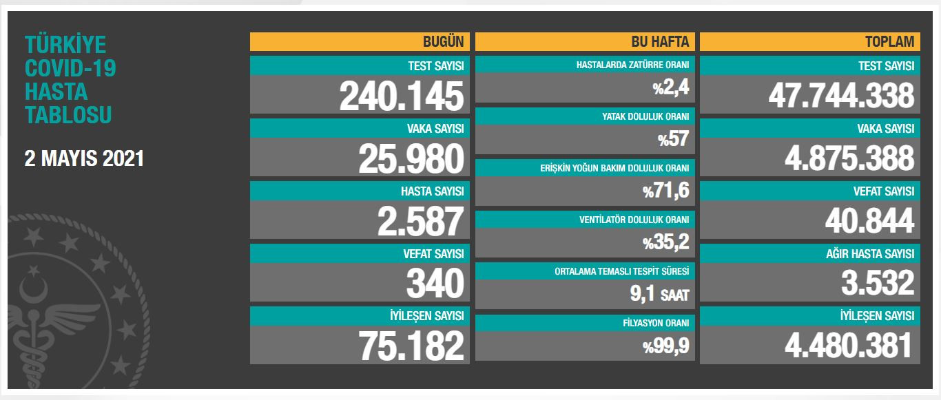 Son 24 Saatte 25 Bin 980 Vaka Tespit Edilirken 340 Kişi Hayatını Kaybetti - Resim: 1
