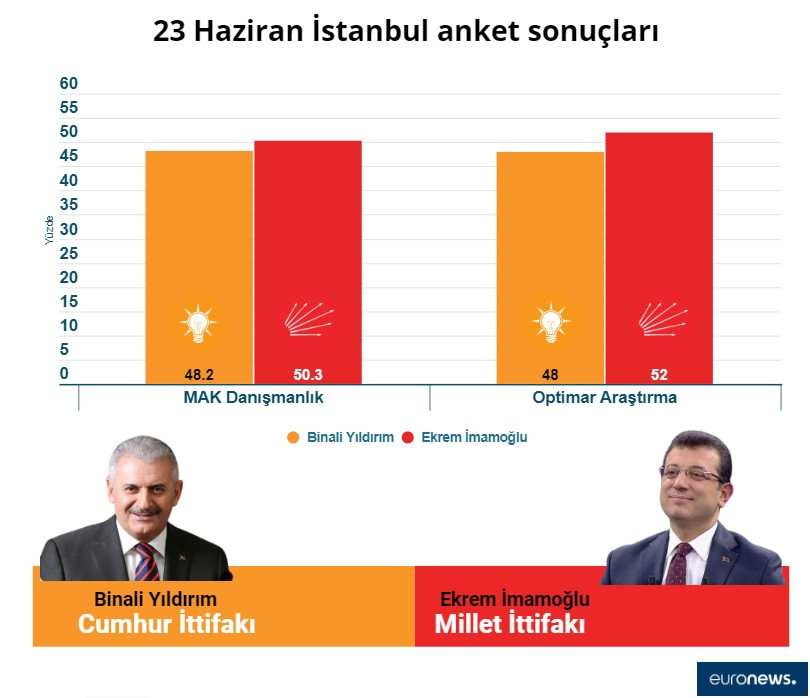 23 Haziran İstanbul seçimleri: Son anketler ne diyor? - Resim: 1