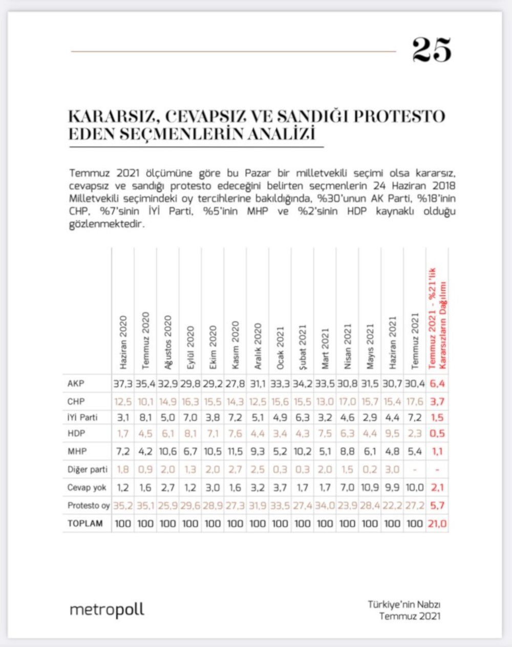 Erdoğan'a Kötü Haber: Kararsızların Yüzde 30'u AKP'li - Resim: 2