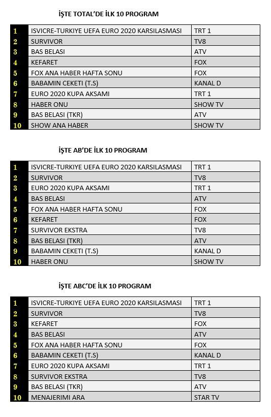 20 Haziran 2021 Reyting Sonuçları: Baş Belası, Survivor, İsviçre-Türkiye Karşılaşması - Resim: 1