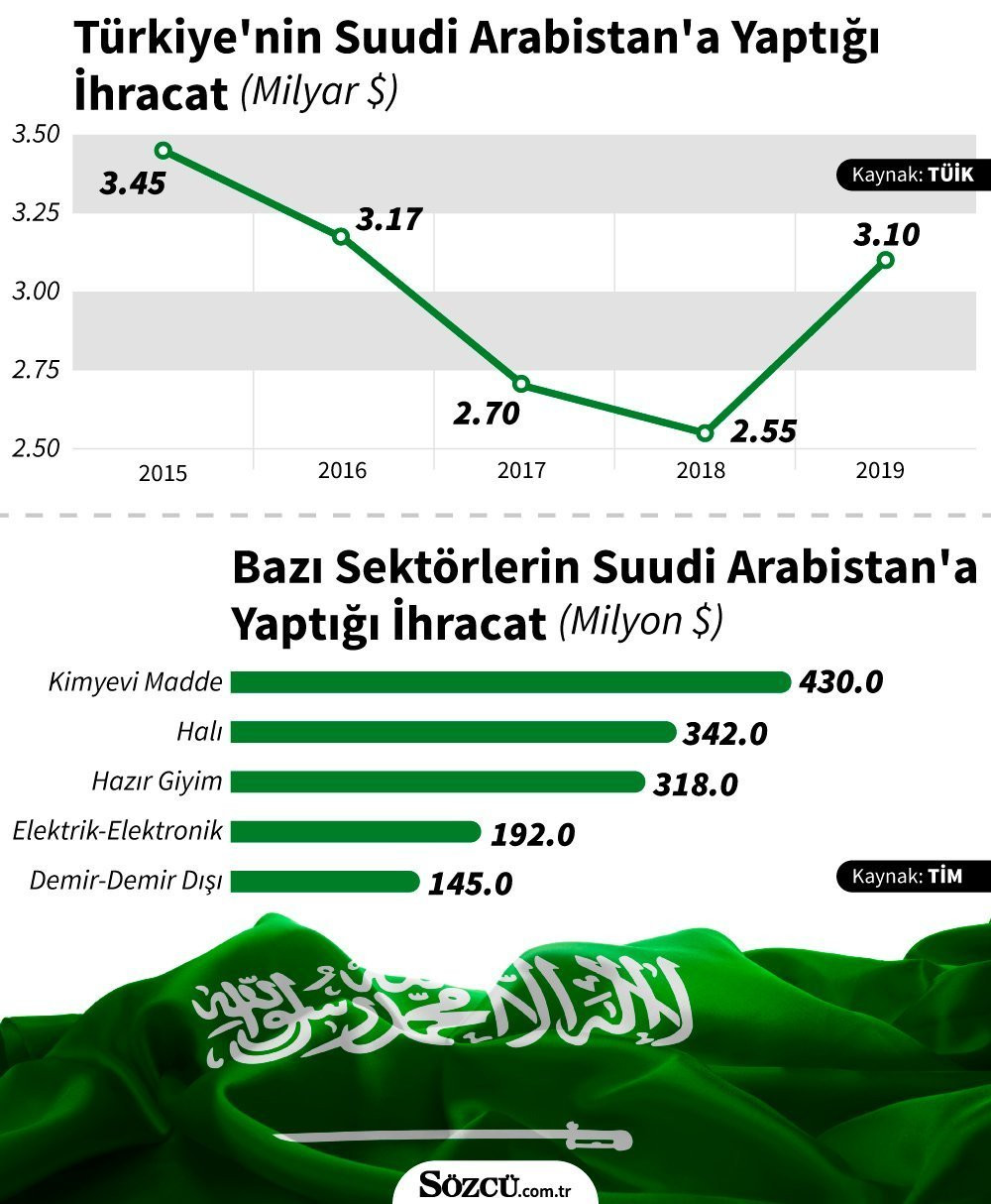 Suudi Arabistan dalga geçiyor: Türkiye’ye ambargo uygulamıyoruz - Resim: 1