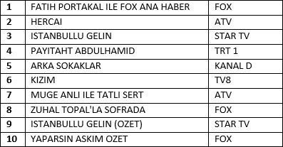 Erdoğan’ın TRT canlı yayını ne kadar Reyting aldı? - Resim: 2