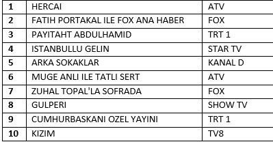 Erdoğan’ın TRT canlı yayını ne kadar Reyting aldı? - Resim: 3