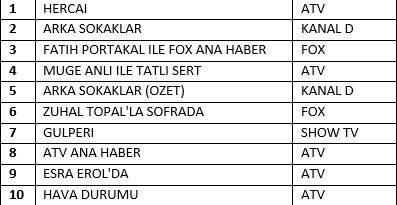 Erdoğan’ın TRT canlı yayını ne kadar Reyting aldı? - Resim: 1
