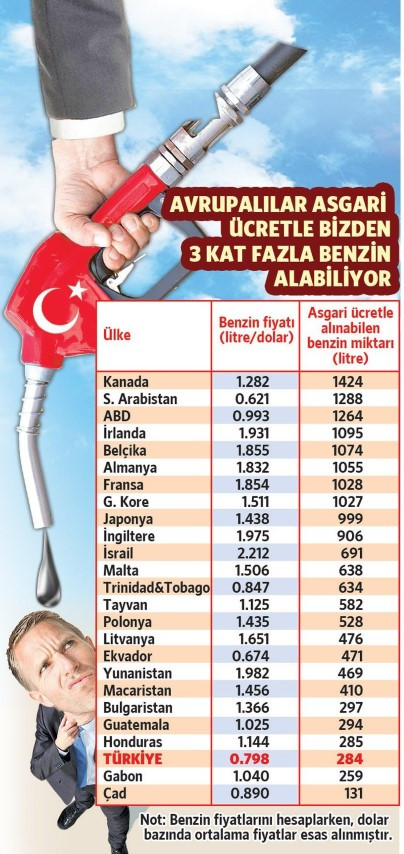 Almanya Bizi Kıskanıyor: Almanlar Asgari Ücretle 1055 Litre Benzin Alıyor, Türkler 284 Litre Alıyor - Resim: 1