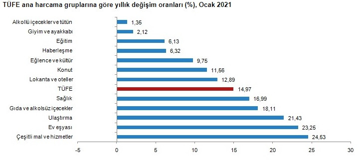 Yılın ilk ayında Enflasyon Oranı Bekleneni Aştı - Resim: 2