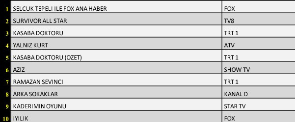 SON DAKİKA 29 NİSAN 2022 CUMA REYTİNG SONUÇLARI: Survivor, Arka Sokaklar, FOX Haber, Kasaba Doktoru, Yalnız Kurt - Resim: 2