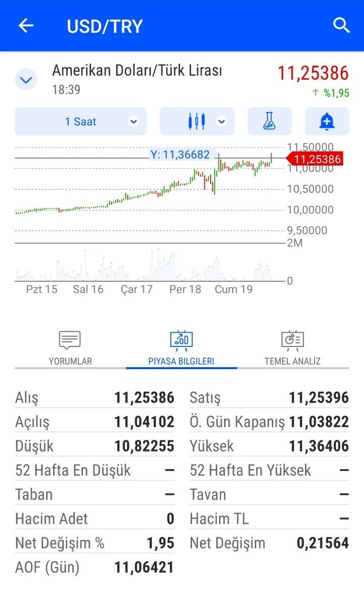 Son Dakika: Dolar Az Önce 11,36 TL'yi Gördü - Resim: 1
