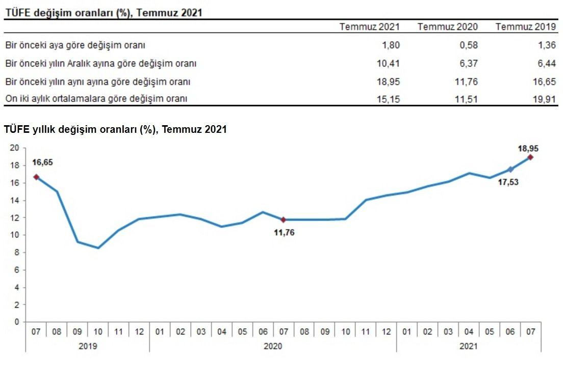 Enflasyon Zirveyi Gördü! Temmuz Ayı Verileri Açıklandı - Resim: 1