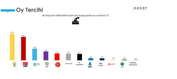 Son Anketten Erdoğan'ı Şaşırtacak Sonuç: Millet İttifakı Öne Geçti