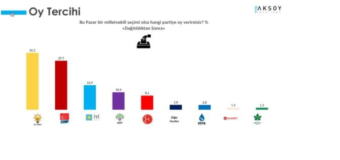 Son Anketten Erdoğan'ı Şaşırtacak Sonuç: Millet İttifakı Öne Geçti