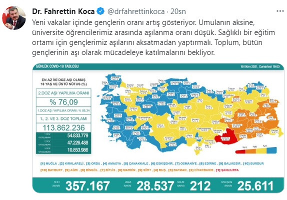 Covid 19'da Bugün: 28 Bin 537 Vaka, 212 Ölüm - Resim: 1