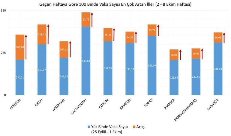 İllere Göre Haftalık Vaka Haritası Açıklandı - Resim: 2