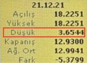 CHP'li Vekil Paylaştı: 21 Aralık Sabahı Dolar 3,65 TL'den mi Satıldı? - Resim: 2