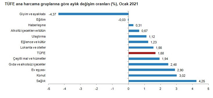 Yılın ilk ayında Enflasyon Oranı Bekleneni Aştı - Resim: 3