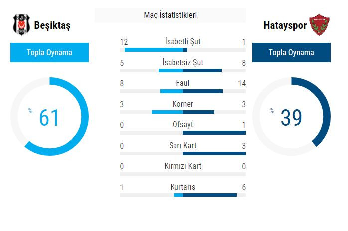 Beşiktaş’tan Hatayspor’a Tarihi Fark - Resim: 1