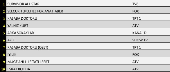 SON DAKİKA 29 NİSAN 2022 CUMA REYTİNG SONUÇLARI: Survivor, Arka Sokaklar, FOX Haber, Kasaba Doktoru, Yalnız Kurt - Resim: 3