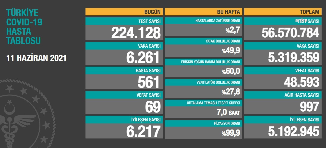 Son 24 Saatte 6 bin 261 Vaka Tespit Edilirken 69 Kişi Hayatını Kaybetti - Resim: 1