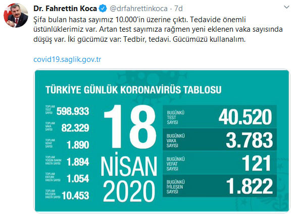 Koronavirüs son durum: Türkiye'de toplam can kaybı 1890'a yükseldi (18 Nisan 2020 vaka sayısı) - Resim: 1