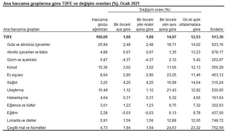 Yılın ilk ayında Enflasyon Oranı Bekleneni Aştı - Resim: 4