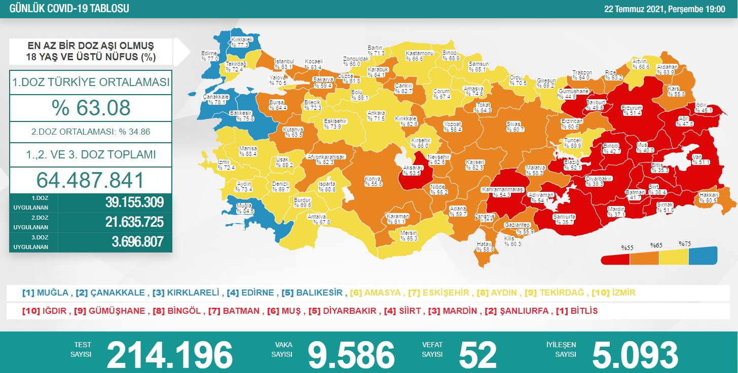 Koronavirüs Vaka Sayısı 10 Bine Dayandı! - Resim: 1