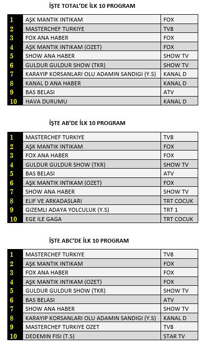 Son Dakika: 13 Ağustos 2021 Cuma Reyting Sonuçları: Aşk Mantık İntikam, MasterChef, Fox Ana Haber - Resim: 1